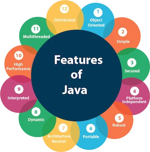Java programming languages